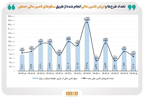 معرفی ۹ سکوی تأمین مالی جمعی برتر بازار سرمایه
